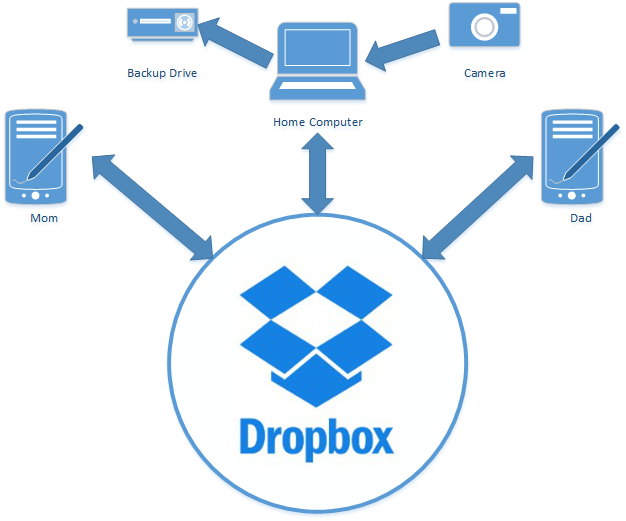 Dropbox Diagram